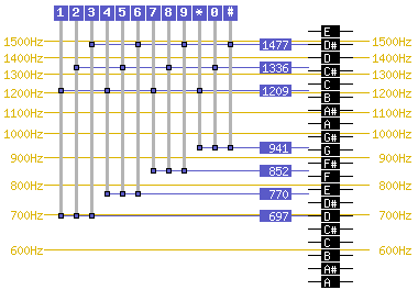 DTMF Frequencies